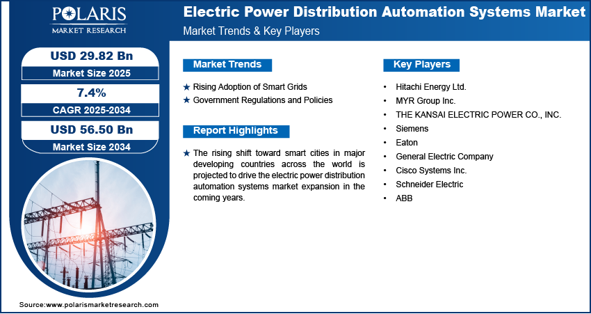 Electric Power Distribution Automation Systems Market